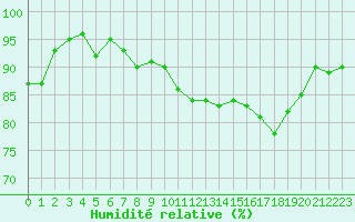 Courbe de l'humidit relative pour Cap Pertusato (2A)