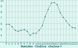 Courbe de l'humidex pour Montredon des Corbires (11)