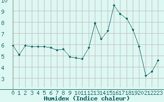 Courbe de l'humidex pour Clermont de l'Oise (60)