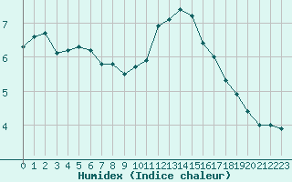 Courbe de l'humidex pour Carcassonne (11)