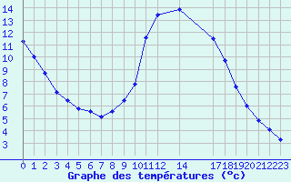 Courbe de tempratures pour Les Pennes-Mirabeau (13)