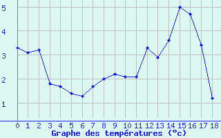 Courbe de tempratures pour Aiguilles Rouges - Nivose (74)