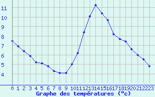 Courbe de tempratures pour Monts-sur-Guesnes (86)