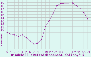 Courbe du refroidissement olien pour Saint-Haon (43)