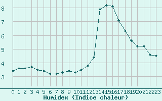 Courbe de l'humidex pour Langres (52) 