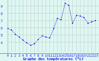 Courbe de tempratures pour Trappes (78)