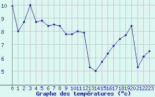 Courbe de tempratures pour Cap Gris-Nez (62)