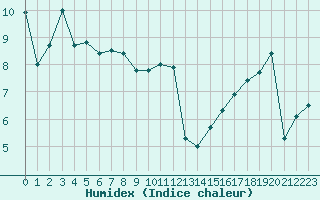 Courbe de l'humidex pour Cap Gris-Nez (62)