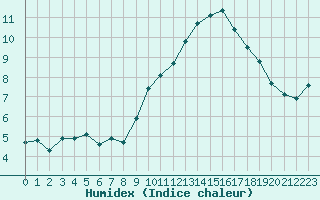 Courbe de l'humidex pour La Baeza (Esp)