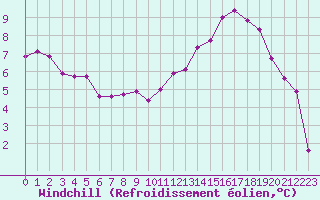 Courbe du refroidissement olien pour Evreux (27)