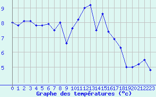 Courbe de tempratures pour Trappes (78)