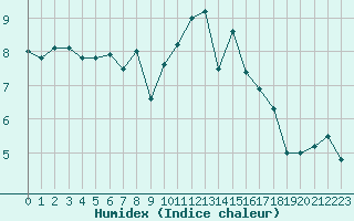 Courbe de l'humidex pour Trappes (78)