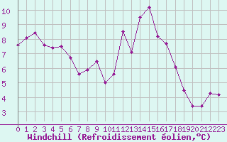 Courbe du refroidissement olien pour Nmes - Garons (30)