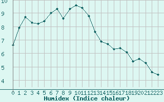 Courbe de l'humidex pour Fains-Veel (55)