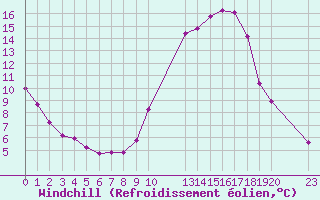 Courbe du refroidissement olien pour Verngues - Hameau de Cazan (13)