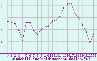 Courbe du refroidissement olien pour Cernay-la-Ville (78)