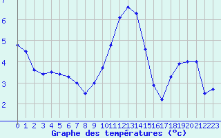 Courbe de tempratures pour Le Puy - Loudes (43)