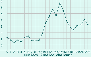 Courbe de l'humidex pour Villarzel (Sw)