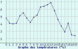 Courbe de tempratures pour Aiguilles Rouges - Nivose (74)