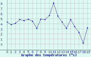Courbe de tempratures pour Parpaillon - Nivose (05)