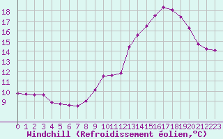 Courbe du refroidissement olien pour Bourg-en-Bresse (01)