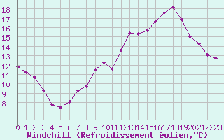 Courbe du refroidissement olien pour Sallanches (74)
