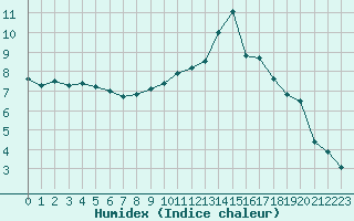 Courbe de l'humidex pour Nancy - Ochey (54)