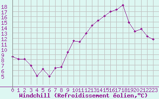 Courbe du refroidissement olien pour Engins (38)