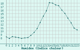 Courbe de l'humidex pour Corsept (44)