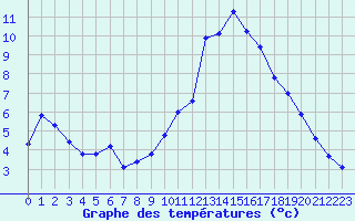 Courbe de tempratures pour Gap-Sud (05)