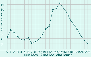 Courbe de l'humidex pour Gap-Sud (05)