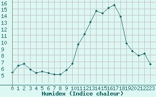 Courbe de l'humidex pour Saint-Bauzile (07)