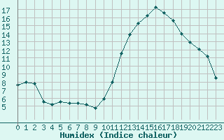 Courbe de l'humidex pour Cabestany (66)