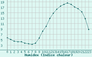 Courbe de l'humidex pour Limoges (87)