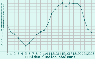 Courbe de l'humidex pour Bergerac (24)