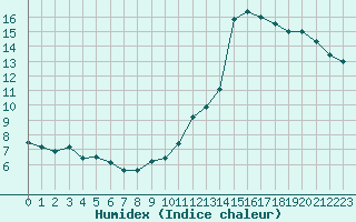 Courbe de l'humidex pour Saint-Clment-de-Rivire (34)