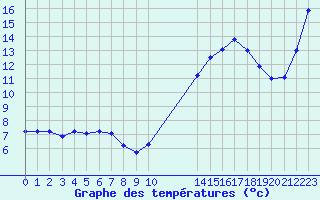 Courbe de tempratures pour Potes / Torre del Infantado (Esp)