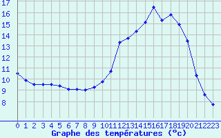 Courbe de tempratures pour Angoulme - Brie Champniers (16)