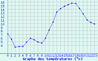 Courbe de tempratures pour Saint-Nazaire (44)