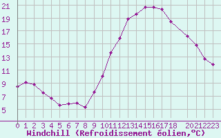Courbe du refroidissement olien pour Carcassonne (11)