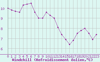 Courbe du refroidissement olien pour Cap Pertusato (2A)