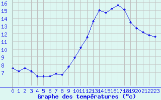 Courbe de tempratures pour Melun (77)