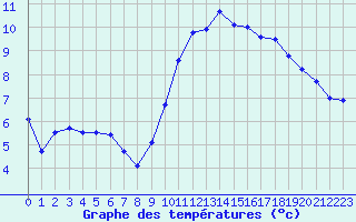 Courbe de tempratures pour Biarritz (64)