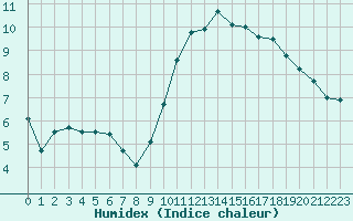 Courbe de l'humidex pour Biarritz (64)