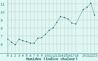 Courbe de l'humidex pour Charleville-Mzires (08)