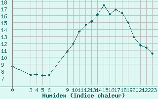 Courbe de l'humidex pour Saint-Haon (43)