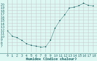 Courbe de l'humidex pour Sorgues (84)