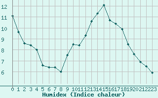 Courbe de l'humidex pour Toussus-le-Noble (78)