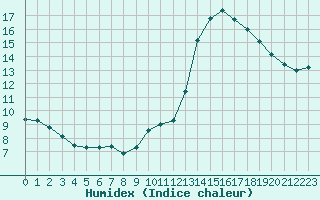 Courbe de l'humidex pour Luc-sur-Orbieu (11)