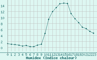 Courbe de l'humidex pour Pinsot (38)